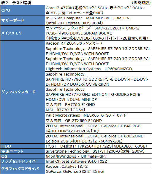 画像ギャラリー No.036のサムネイル画像 / 「Radeon R7 260・250・240」レビュー。新世代Radeonの下位モデルが持つ3D性能をまとめて確認してみた