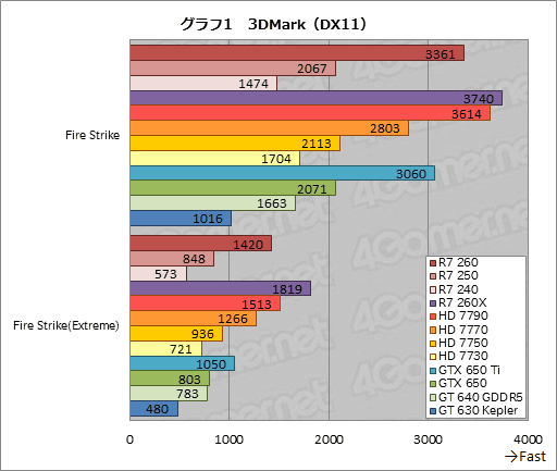 画像ギャラリー No.037のサムネイル画像 / 「Radeon R7 260・250・240」レビュー。新世代Radeonの下位モデルが持つ3D性能をまとめて確認してみた