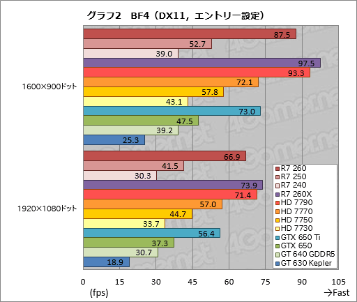 画像ギャラリー No.038のサムネイル画像 / 「Radeon R7 260・250・240」レビュー。新世代Radeonの下位モデルが持つ3D性能をまとめて確認してみた