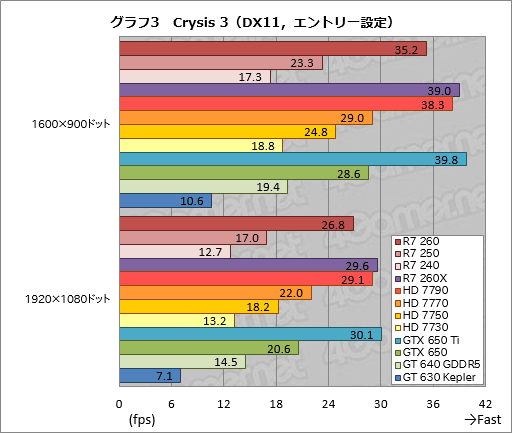 画像ギャラリー No.039のサムネイル画像 / 「Radeon R7 260・250・240」レビュー。新世代Radeonの下位モデルが持つ3D性能をまとめて確認してみた