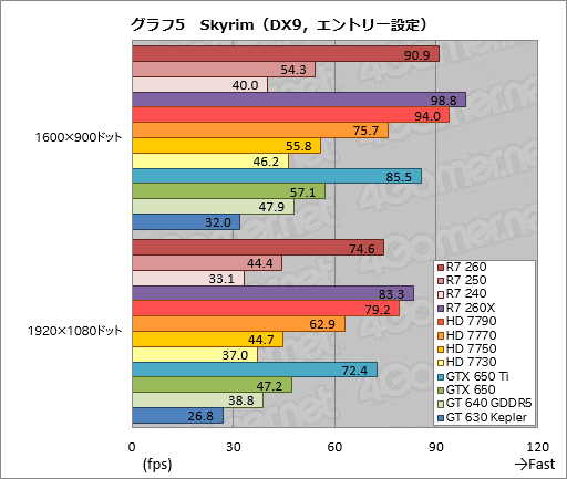 画像ギャラリー No.040のサムネイル画像 / 「Radeon R7 260・250・240」レビュー。新世代Radeonの下位モデルが持つ3D性能をまとめて確認してみた
