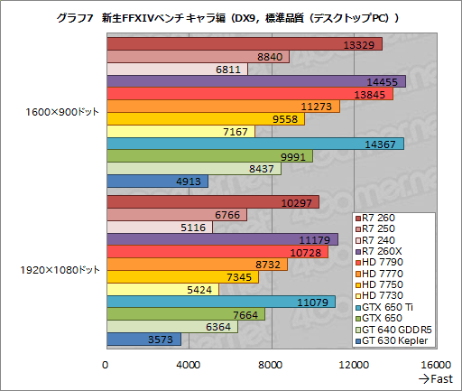 画像ギャラリー No.042のサムネイル画像 / 「Radeon R7 260・250・240」レビュー。新世代Radeonの下位モデルが持つ3D性能をまとめて確認してみた