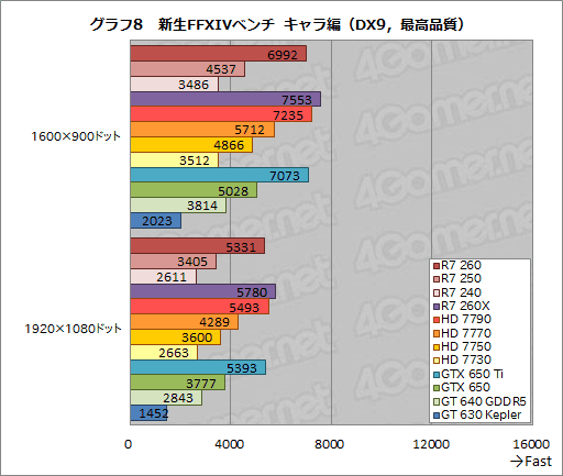 画像ギャラリー No.043のサムネイル画像 / 「Radeon R7 260・250・240」レビュー。新世代Radeonの下位モデルが持つ3D性能をまとめて確認してみた