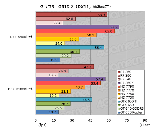 画像ギャラリー No.044のサムネイル画像 / 「Radeon R7 260・250・240」レビュー。新世代Radeonの下位モデルが持つ3D性能をまとめて確認してみた