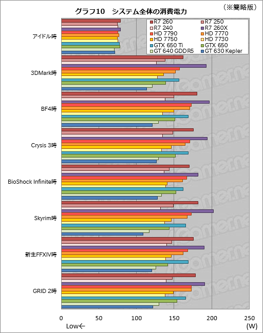 画像ギャラリー No.045のサムネイル画像 / 「Radeon R7 260・250・240」レビュー。新世代Radeonの下位モデルが持つ3D性能をまとめて確認してみた
