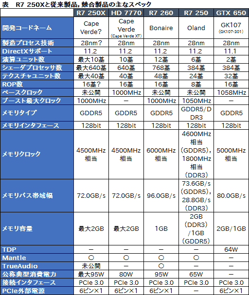 画像ギャラリー No.006のサムネイル画像 / AMD,新型GPU「Radeon R7 250X」を発表。HD 7770のリフレッシュか