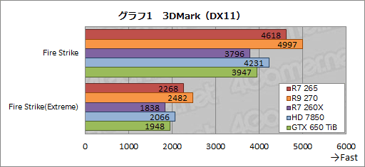 画像ギャラリー No.017のサムネイル画像 / 「Radeon R7 265」レビュー。“高クロック版HD 7850”は,2万円以下の市場で居場所を確保できるか