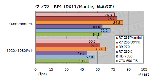 画像ギャラリー No.018のサムネイル画像 / 「Radeon R7 265」レビュー。“高クロック版HD 7850”は,2万円以下の市場で居場所を確保できるか