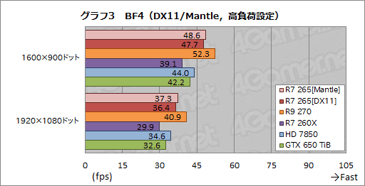 画像ギャラリー No.019のサムネイル画像 / 「Radeon R7 265」レビュー。“高クロック版HD 7850”は,2万円以下の市場で居場所を確保できるか