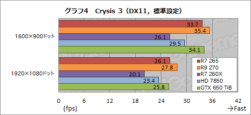 画像ギャラリー No.020のサムネイル画像 / 「Radeon R7 265」レビュー。“高クロック版HD 7850”は,2万円以下の市場で居場所を確保できるか