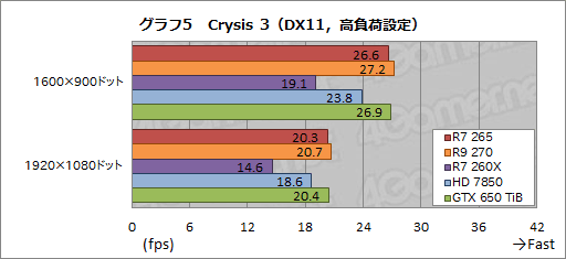 画像ギャラリー No.021のサムネイル画像 / 「Radeon R7 265」レビュー。“高クロック版HD 7850”は,2万円以下の市場で居場所を確保できるか