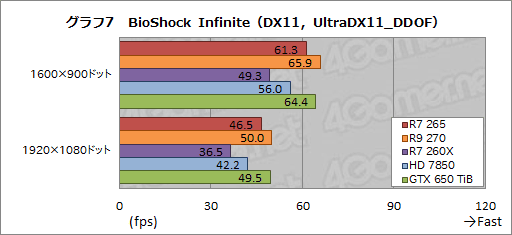 画像ギャラリー No.023のサムネイル画像 / 「Radeon R7 265」レビュー。“高クロック版HD 7850”は,2万円以下の市場で居場所を確保できるか