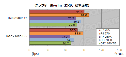 画像ギャラリー No.024のサムネイル画像 / 「Radeon R7 265」レビュー。“高クロック版HD 7850”は,2万円以下の市場で居場所を確保できるか