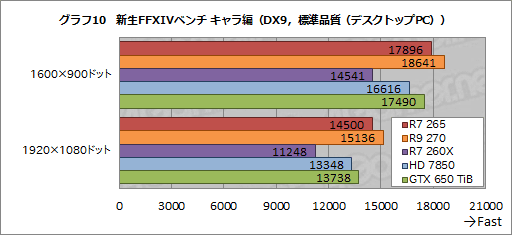 画像ギャラリー No.026のサムネイル画像 / 「Radeon R7 265」レビュー。“高クロック版HD 7850”は,2万円以下の市場で居場所を確保できるか
