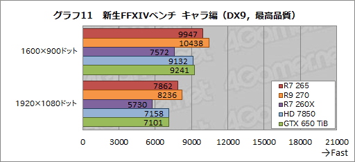 画像ギャラリー No.027のサムネイル画像 / 「Radeon R7 265」レビュー。“高クロック版HD 7850”は,2万円以下の市場で居場所を確保できるか