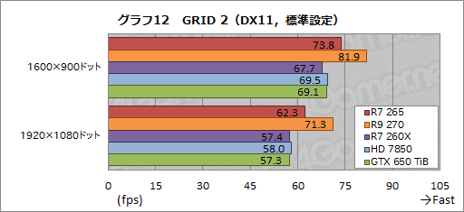 画像ギャラリー No.028のサムネイル画像 / 「Radeon R7 265」レビュー。“高クロック版HD 7850”は,2万円以下の市場で居場所を確保できるか