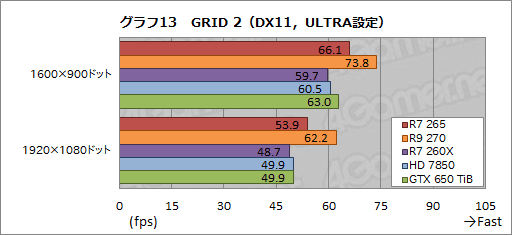 画像ギャラリー No.029のサムネイル画像 / 「Radeon R7 265」レビュー。“高クロック版HD 7850”は,2万円以下の市場で居場所を確保できるか