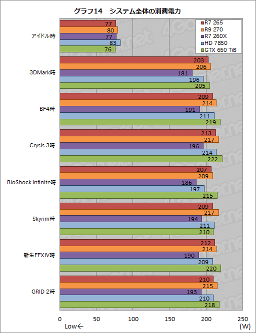 画像ギャラリー No.030のサムネイル画像 / 「Radeon R7 265」レビュー。“高クロック版HD 7850”は,2万円以下の市場で居場所を確保できるか