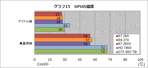 画像ギャラリー No.031のサムネイル画像 / 「Radeon R7 265」レビュー。“高クロック版HD 7850”は,2万円以下の市場で居場所を確保できるか