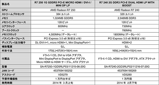 画像ギャラリー No.003のサムネイル画像 / Low Profile対応のR7 250＆R7 240カードがSapphireから登場