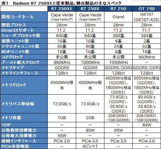 画像ギャラリー No.013のサムネイル画像 / 日本市場限定GPU「Radeon R7 250XE」とはナニモノか? その実力と立ち位置をベンチマークで確認してみた