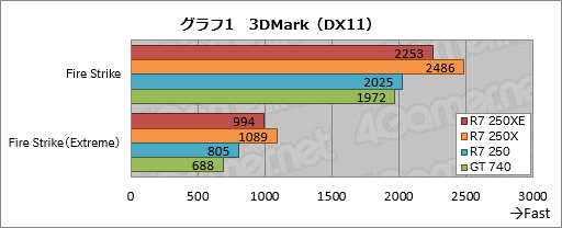 画像ギャラリー No.015のサムネイル画像 / 日本市場限定GPU「Radeon R7 250XE」とはナニモノか? その実力と立ち位置をベンチマークで確認してみた