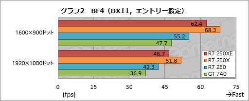 画像ギャラリー No.016のサムネイル画像 / 日本市場限定GPU「Radeon R7 250XE」とはナニモノか? その実力と立ち位置をベンチマークで確認してみた