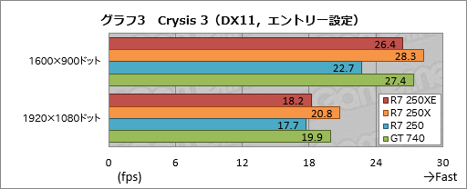 画像ギャラリー No.017のサムネイル画像 / 日本市場限定GPU「Radeon R7 250XE」とはナニモノか? その実力と立ち位置をベンチマークで確認してみた