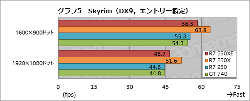 画像ギャラリー No.019のサムネイル画像 / 日本市場限定GPU「Radeon R7 250XE」とはナニモノか? その実力と立ち位置をベンチマークで確認してみた