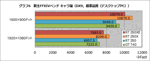 画像ギャラリー No.020のサムネイル画像 / 日本市場限定GPU「Radeon R7 250XE」とはナニモノか? その実力と立ち位置をベンチマークで確認してみた