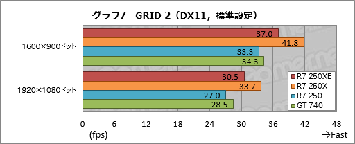 画像ギャラリー No.021のサムネイル画像 / 日本市場限定GPU「Radeon R7 250XE」とはナニモノか? その実力と立ち位置をベンチマークで確認してみた