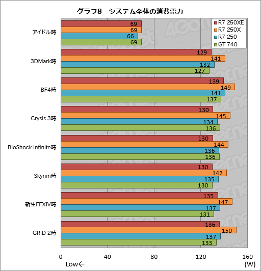 画像ギャラリー No.022のサムネイル画像 / 日本市場限定GPU「Radeon R7 250XE」とはナニモノか? その実力と立ち位置をベンチマークで確認してみた