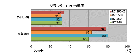 画像ギャラリー No.023のサムネイル画像 / 日本市場限定GPU「Radeon R7 250XE」とはナニモノか? その実力と立ち位置をベンチマークで確認してみた
