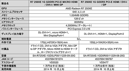 画像ギャラリー No.005のサムネイル画像 / Low Profile対応モデルなどSapphire製R7 250XEカード2製品が10月発売