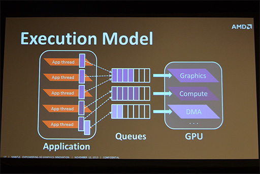 画像ギャラリー No.009のサムネイル画像 / AMD独自グラフィックスAPI「Mantle」の詳細が明らかに。理論上はGeForceのMantle対応も可能!?