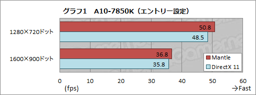 画像ギャラリー No.002のサムネイル画像 / Mantle版Battlefield 4を試す。APU+GPU構成時に衝撃的な性能向上を確認
