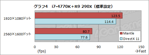 画像ギャラリー No.005のサムネイル画像 / Mantle版Battlefield 4を試す。APU+GPU構成時に衝撃的な性能向上を確認