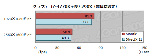 画像ギャラリー No.006のサムネイル画像 / Mantle版Battlefield 4を試す。APU+GPU構成時に衝撃的な性能向上を確認