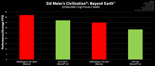 画像ギャラリー No.007のサムネイル画像 / AMD，Mantle版「Beyond Earth」の見どころを解説。R9 290XはGTX 980より速い!?