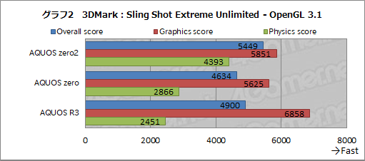 画像ギャラリー No.019のサムネイル画像 / 重量約141gのスマートフォン「AQUOS zero2」が発売。軽いだけでなくゲーム用機能も完備したゲーマー向け端末の完成形
