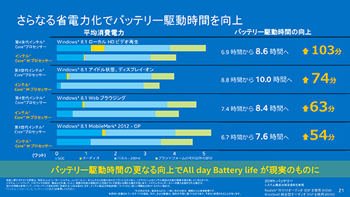 画像ギャラリー No.013のサムネイル画像 / Intel，新世代モバイルCPU「Core M」プロセッサ計3製品を発表。ファンレスタブレットで新生FFXIVが遊べる時代が来る？