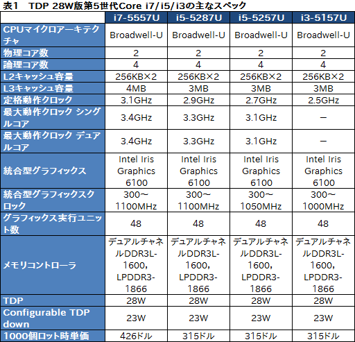画像ギャラリー No.004のサムネイル画像 / Intel,「Broadwell-U」ことノートPC向け第5世代Coreプロセッサ14製品を発表