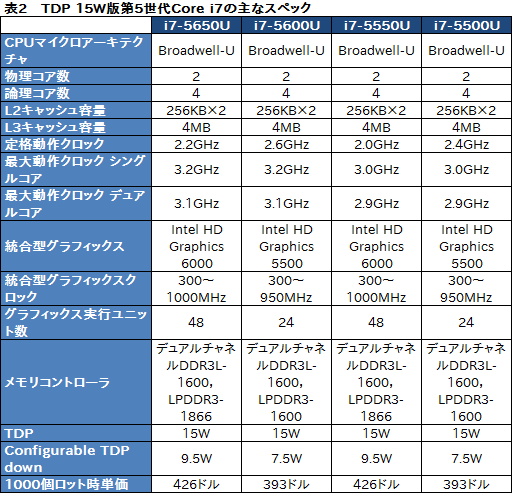画像ギャラリー No.005のサムネイル画像 / Intel,「Broadwell-U」ことノートPC向け第5世代Coreプロセッサ14製品を発表