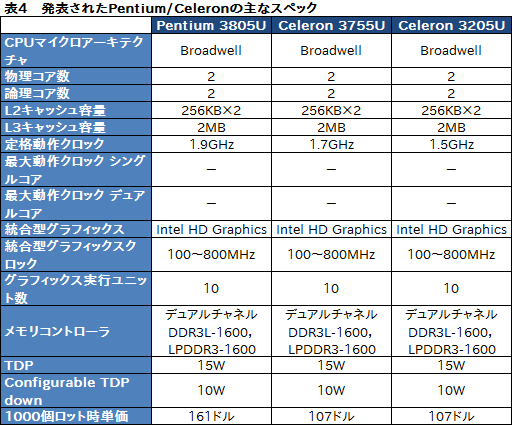 画像ギャラリー No.007のサムネイル画像 / Intel,「Broadwell-U」ことノートPC向け第5世代Coreプロセッサ14製品を発表