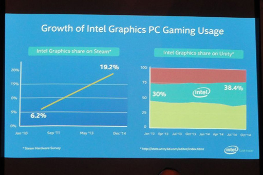 画像ギャラリー No.008のサムネイル画像 / ［GDC 2015］Intel，Raptrベースのゲームプレイ環境支援ツールを発表。デスクトップ版Broadwellに関する情報も少し明らかに