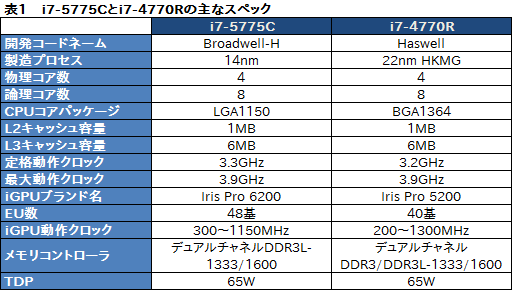 画像ギャラリー No.004のサムネイル画像 / 「Core i7-5775C」を試す。Skylakeまでの“つなぎ”となるCPUを,ゲーマーはどう捉えるべきか