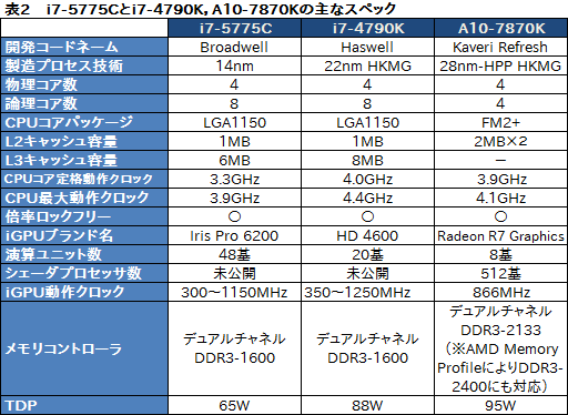 画像ギャラリー No.005のサムネイル画像 / 「Core i7-5775C」を試す。Skylakeまでの“つなぎ”となるCPUを,ゲーマーはどう捉えるべきか