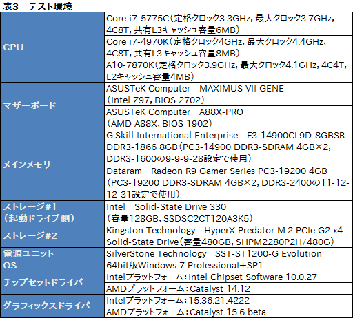 画像ギャラリー No.006のサムネイル画像 / 「Core i7-5775C」を試す。Skylakeまでの“つなぎ”となるCPUを,ゲーマーはどう捉えるべきか