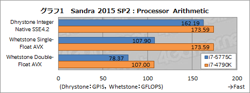 画像ギャラリー No.007のサムネイル画像 / 「Core i7-5775C」を試す。Skylakeまでの“つなぎ”となるCPUを,ゲーマーはどう捉えるべきか