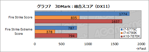 画像ギャラリー No.013のサムネイル画像 / 「Core i7-5775C」を試す。Skylakeまでの“つなぎ”となるCPUを,ゲーマーはどう捉えるべきか